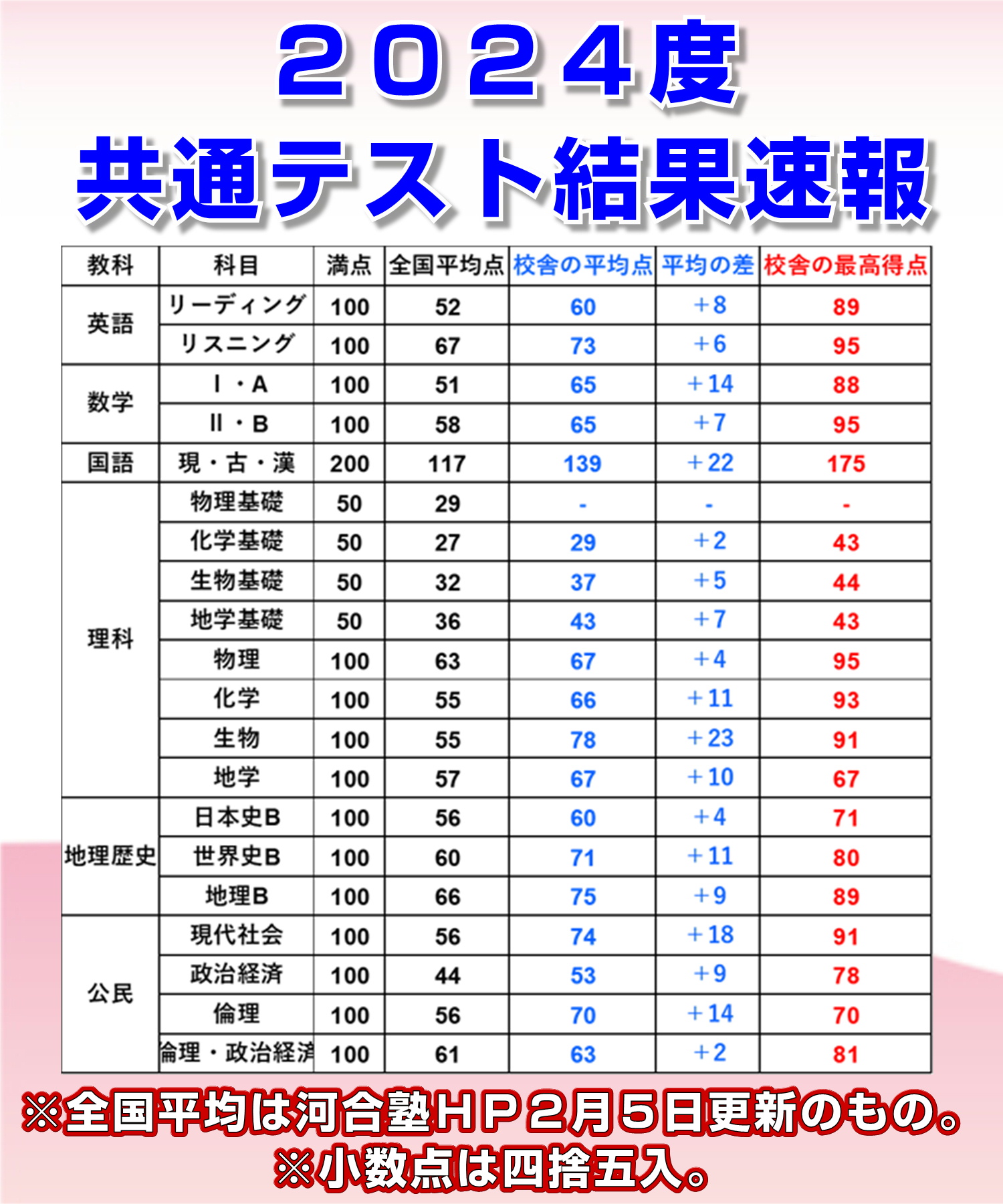 ２０２４年度共通テスト結果速報
